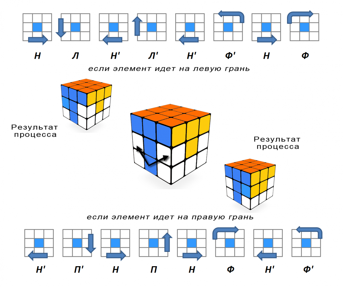 Этапы сборки кубика. Алгоритм кубика Рубика 3х3. Формула сборки кубика Рубика 3х3. Схема сбора кубика Рубика 3х3. Схема кубика Рубика 3х3 схема сборки.