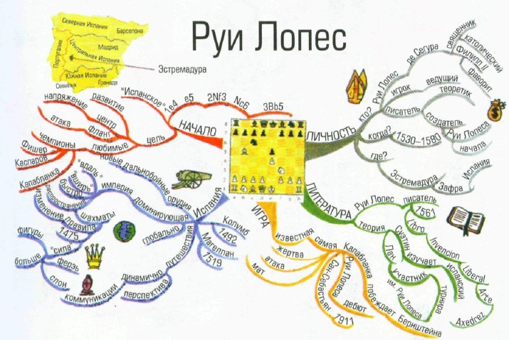 Интеллект карта тони бьюзена