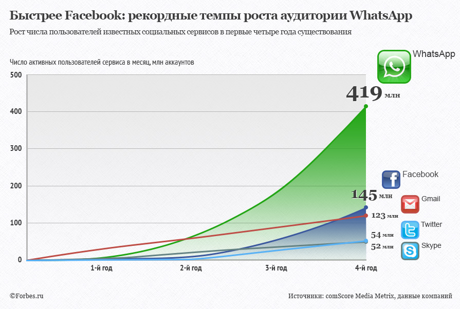 Количество скачиваний приложения. Число пользователей WHATSAPP. WHATSAPP статистика пользователей. Рост аудитории WHATSAPP. График роста пользователей WHATSAPP.