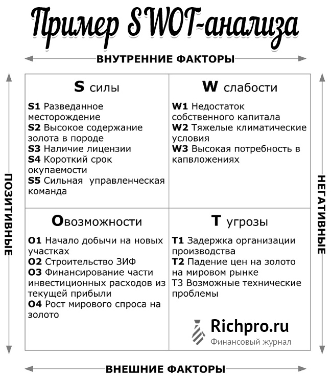 Бизнес план swot анализ